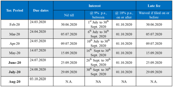 Aggregate turnover of upto Rs. 1.5 crores- State List-2