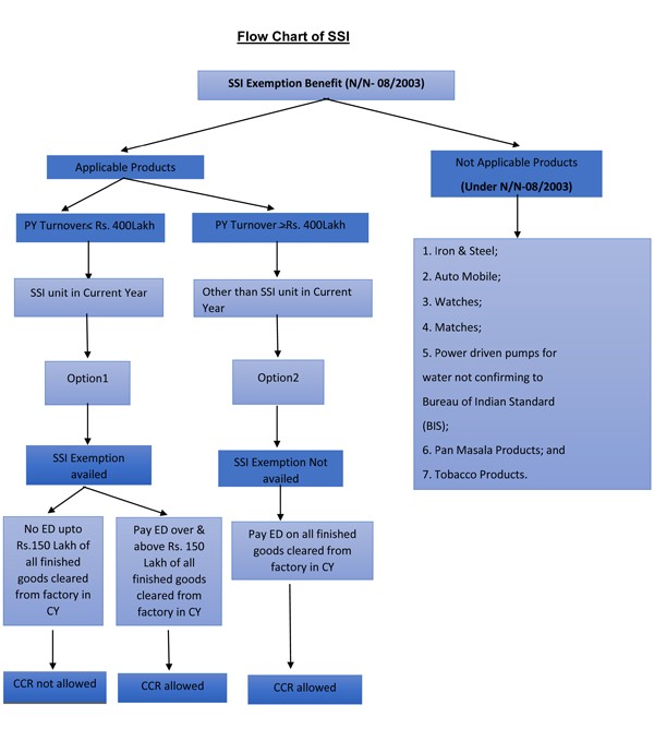 SSI Flow Chart