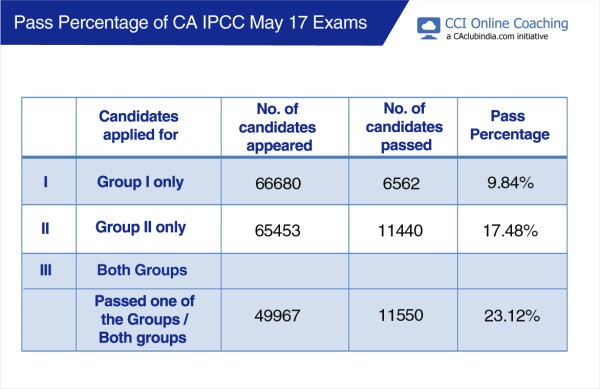 Pass Percentage of CA IPCC May 2017