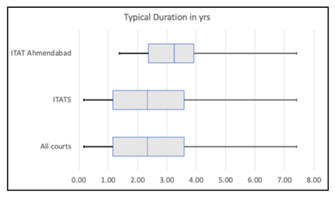 Duration Analytics