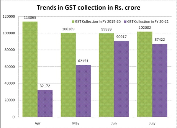 Trends in monthly gross GST revenues during the current year