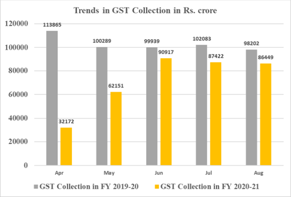 Trends in GST Collection