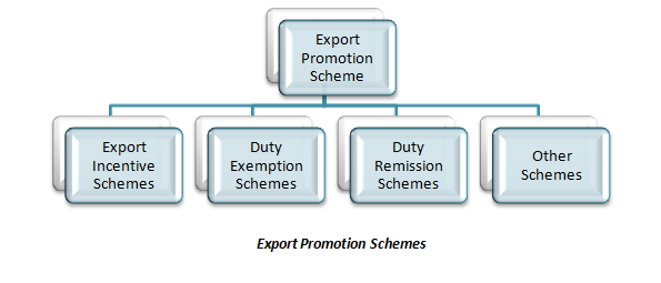 Export Promotion Schemes