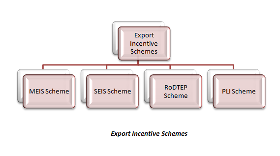 Export Incentive Schemes