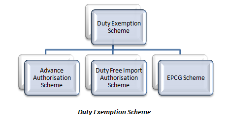 Duty Exemption Scheme