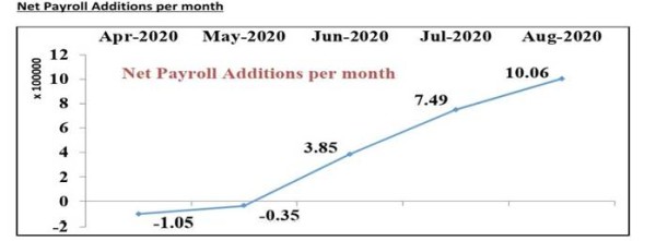 Net Payroll Additions per month