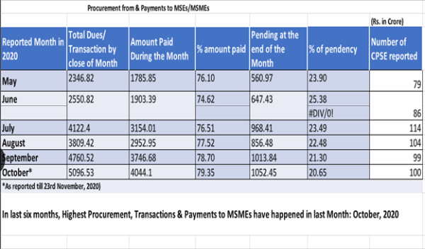 Procurment to MSEs / MSMEs