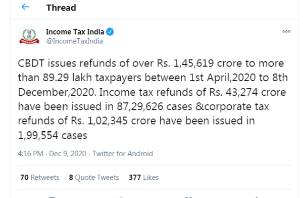 CBDT issues refunds of over Rs. 1,45,619 crore to more than 89.29 lakh taxpayers between 1st April,2020 to 8th December,2020. Income tax refunds of Rs. 43,274 crore have been issued in 87,29,626 cases &corporate tax refunds of Rs. 1,02,345 crore have been issued in 1,99,554 cases