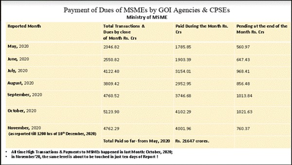 Payment of dues of MSMEs