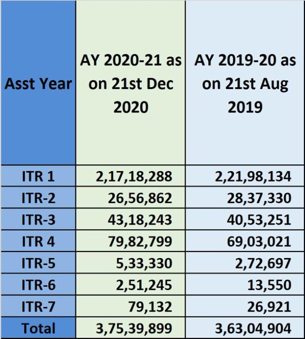 3.75 crore Income Tax Returns for AY 2020-21 filed till 21st Dec 2020