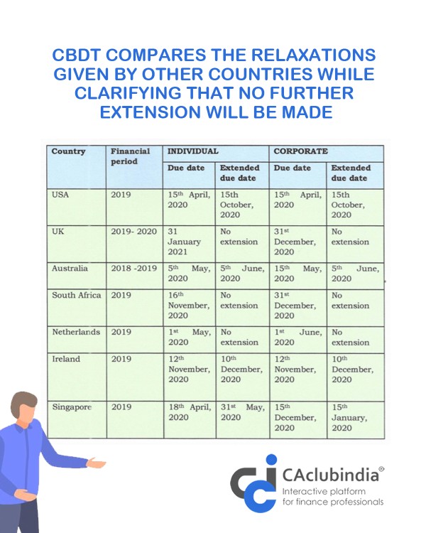 Income tax department shares due date extensions of other countries while clarifying that no further extension will be made