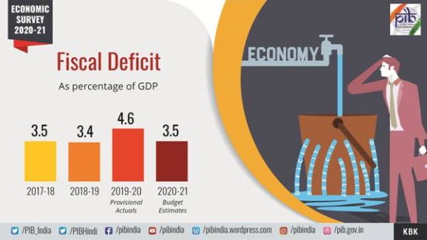 Fiscal Deficit