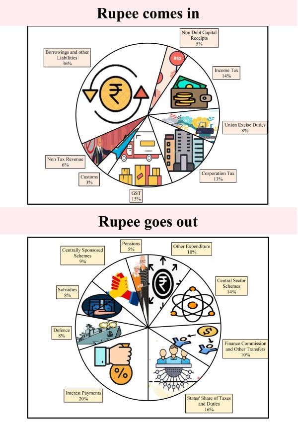 Budget Higlights of 2021