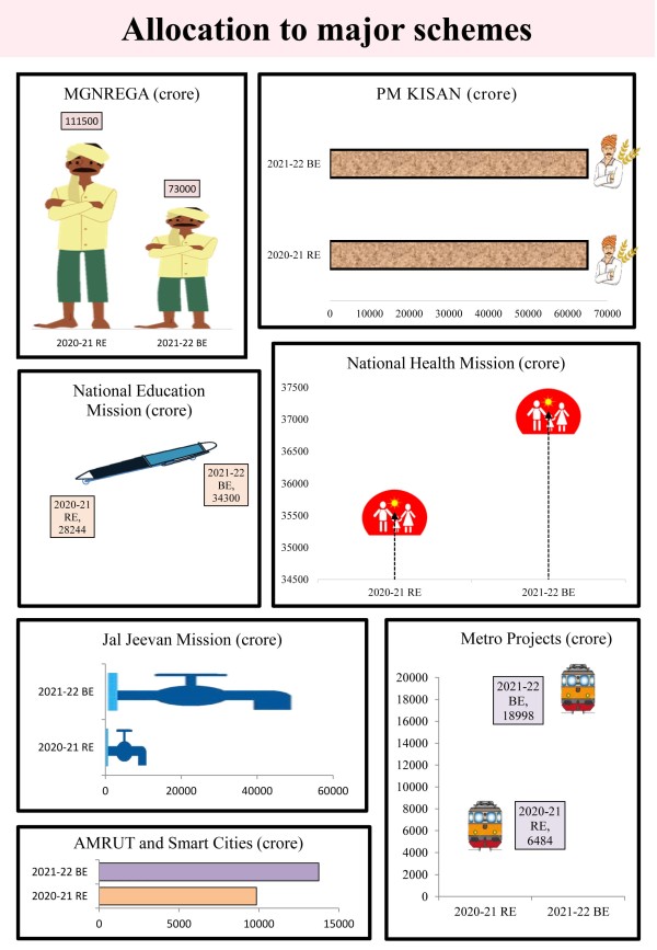 Budget Higlights of 2021