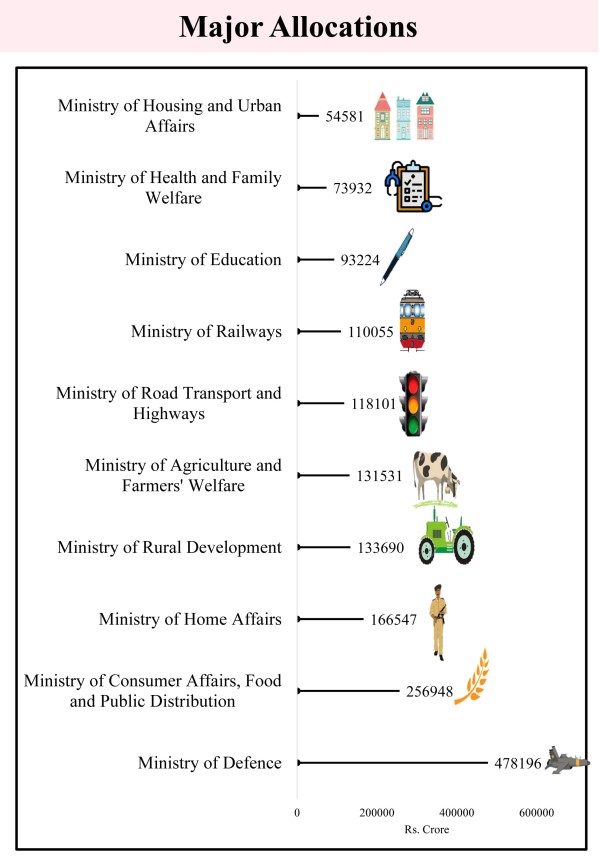 Budget Higlights of 2021