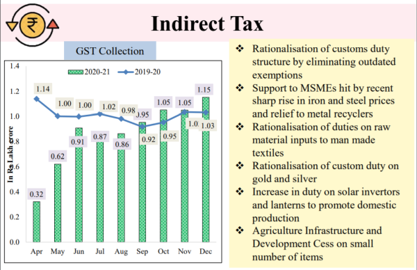 Indirect Tax Proposals