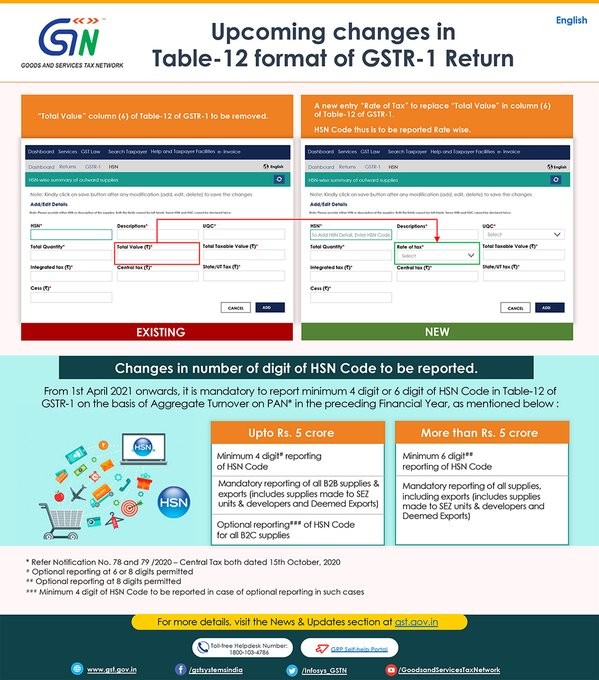 Upcoming changes in Table-12 format of GSTR-1 Return