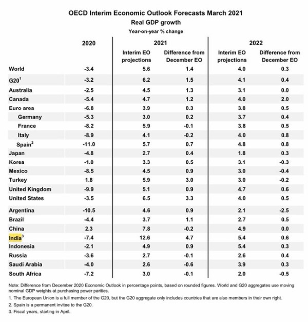 OECD in its Interim Economic Outlook Report forecasts 12.6% growth for India in 2021