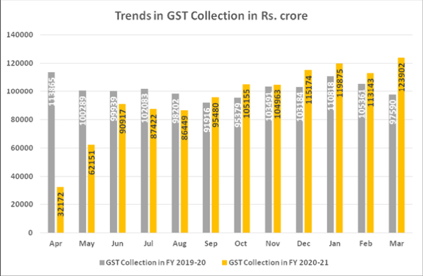 Trend in GST Collection