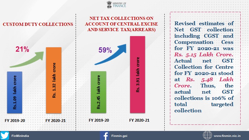 Net Tax collections