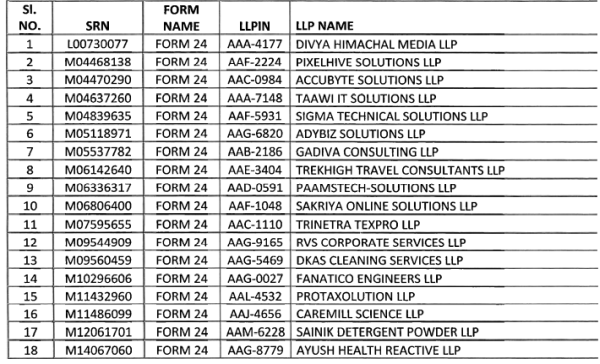List of LLPs