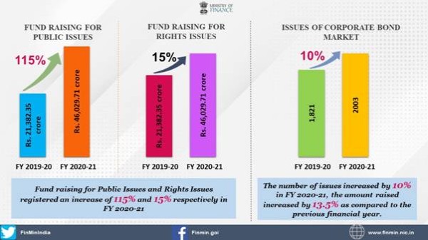 Fund Raising for Public & Rights Issues