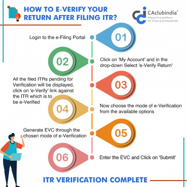 e-Verification Procedure After Filing ITR