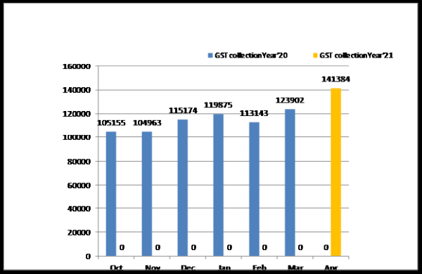GST revenues during the October’20 to Mar’20 and April’2021
