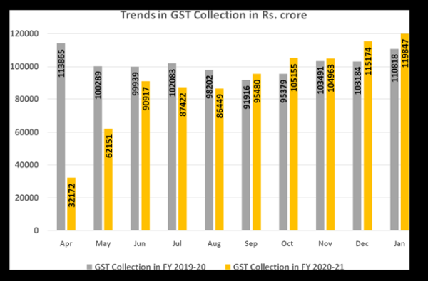 GST Revenue collection for January 2021 almost touches Rs.1.20 lakh crore