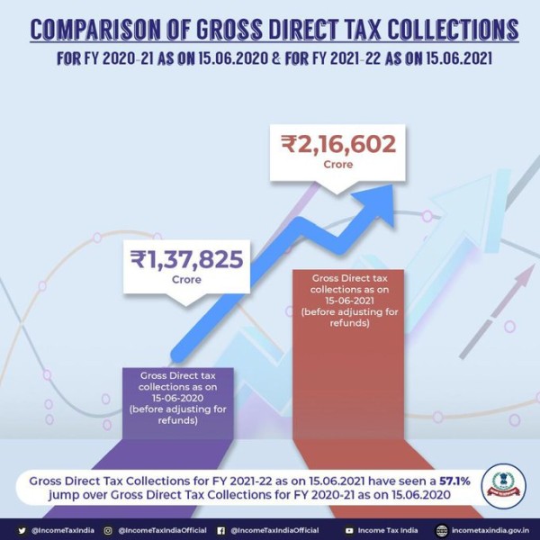 Gross collection of Direct Taxes