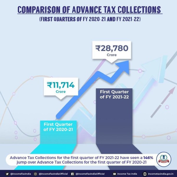 Advance Tax collections for the first quarter of the F.Y. 2021-22