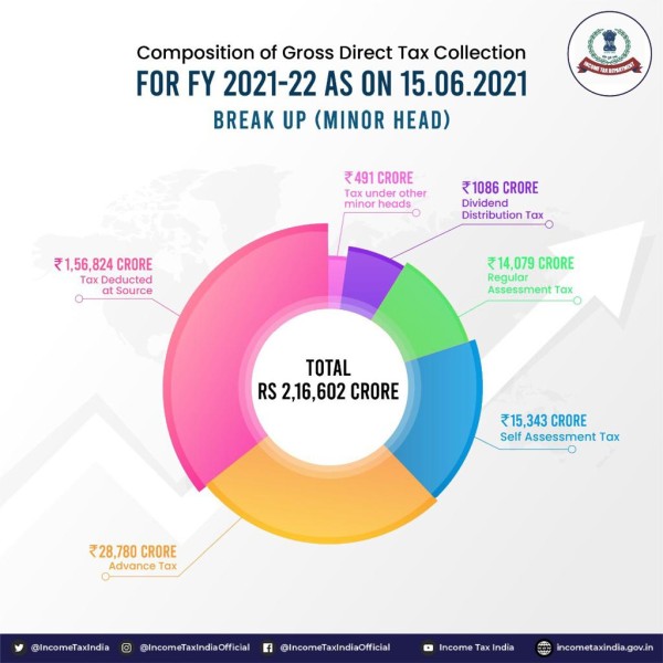 Break-up of Gross Direct Tax collections during the FY 2021-22 as on 15.06.2021