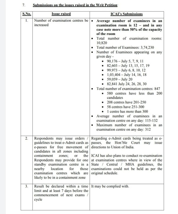 Submission by ICAI on the issues raised by CA Students in their PIL