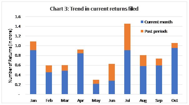 Chart 3