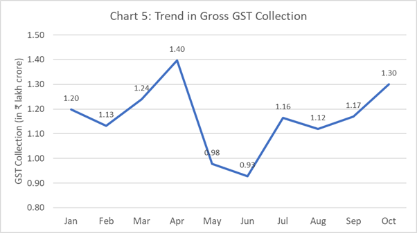 Chart 5