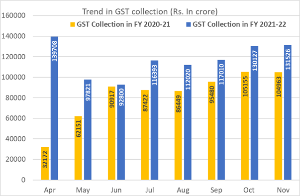 Trend in GST Collection