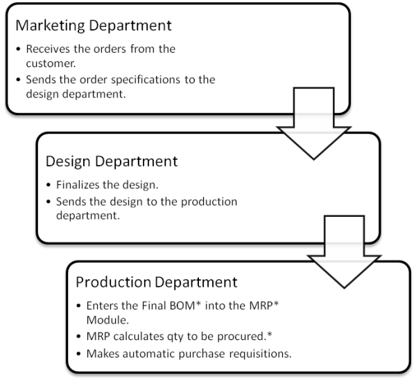 Purchase Requisition Process Flow Chart Sap