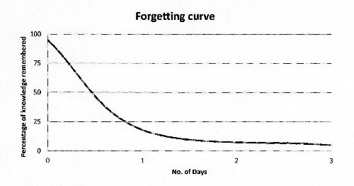 The Forgetting Curve