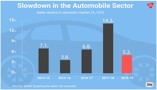 Slowdown in the Automobile Sector