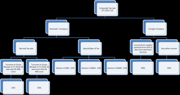 Corporate Tax rate for FY 2021-22