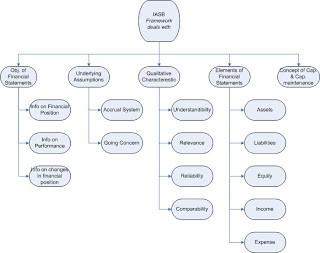 IASB Framework1