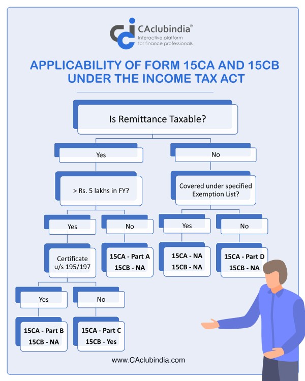 Applicability of Form 15CA & 15CB
