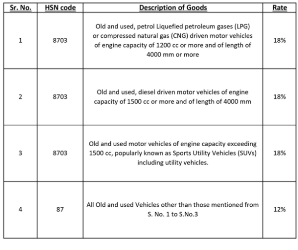 Summary of the GST Rates on sale of Old/Used Motor Vehicles