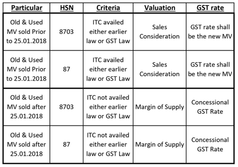 Summary on Sale of Old & Used MV