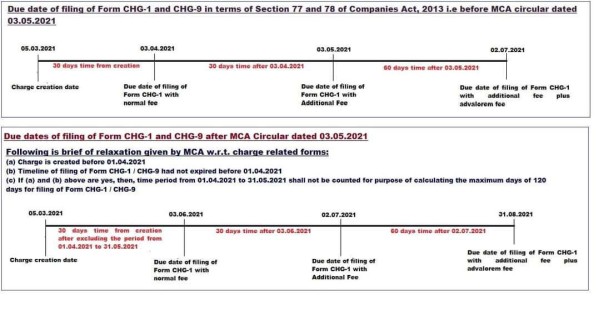 Due date of filing of Form CHG-1 and CHG-9