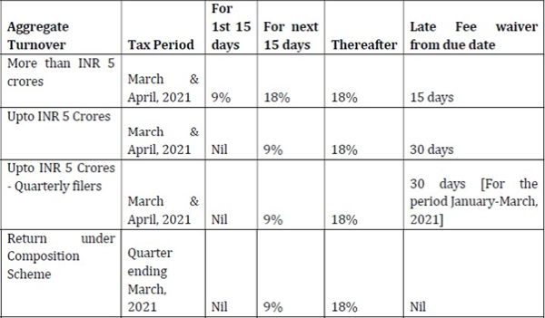 Relief in rate of interest & Waiver of Late Fee for filing GSTR-3B and statement in Form CMP-08 by the composition tax payers