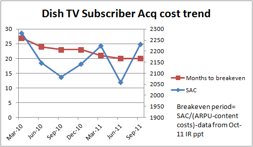 Dish TV Subscriber