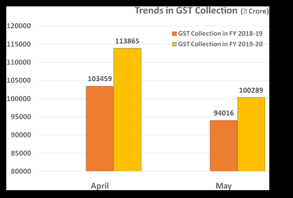 Trends in GST Collection