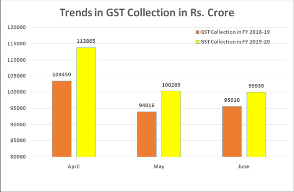 GST Revenue collection stands at 99,939 crore for June, 2019
