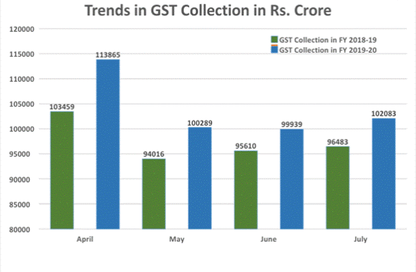 GST Revenue collection for July, 2019